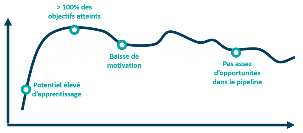 graphique besoin formation pour vendeur